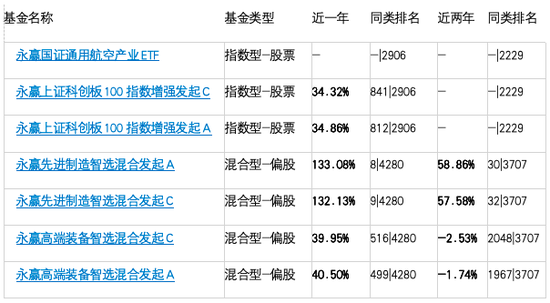  数据来源：天天基金
